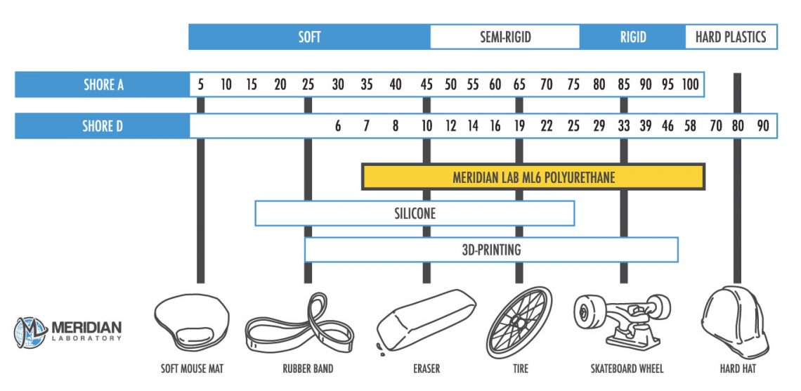 hard rubber like filament 3d hubs talk neoprene durometer chart